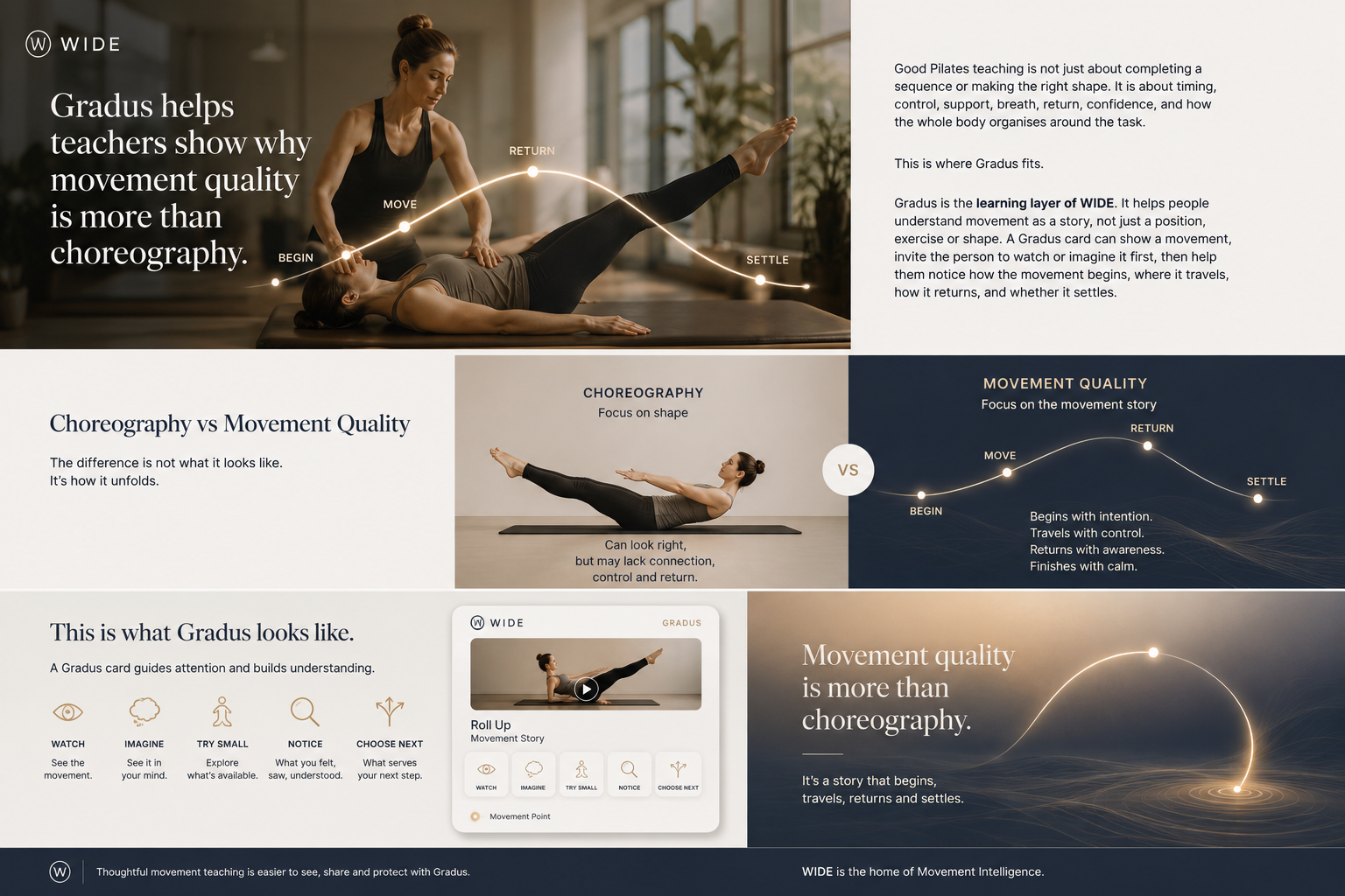 Gradus blog visual showing Pilates movement quality, choreography versus movement story, and a Gradus card interface.